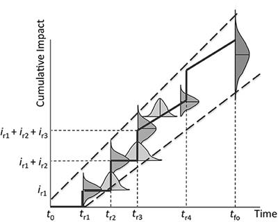 Probabilistic Design of Sustainable Reinforced Concrete Infrastructure Repairs Using SIPmath